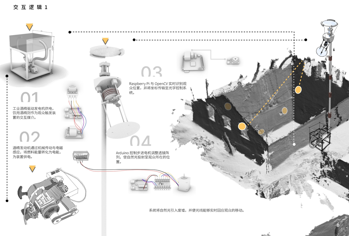 Interaction diagram showing components across the ruined site